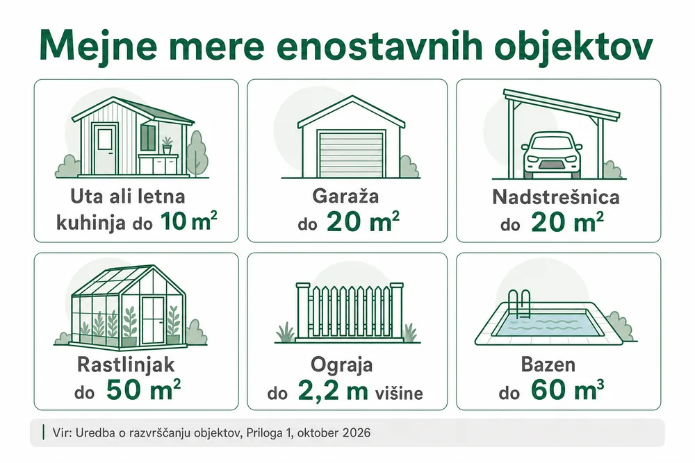 Šest mejnih mer enostavnih objektov, ki ne potrebujejo gradbenega dovoljenja